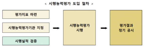 ▲시행능력평가 도입 절차 (자료제공=국토교통부)