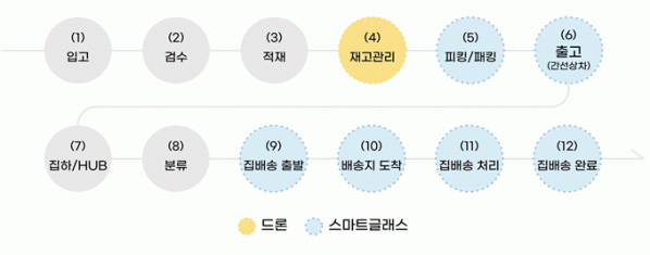 ▲물류 프로세스 중 스마트 기술 적용 부문.  (자료제공=한진)