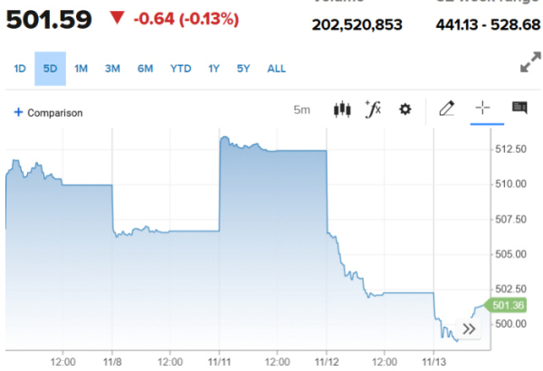 ▲스톡스유럽600지수 추이. 13일(현지시간) 종가 501.59. 출처 CNBC