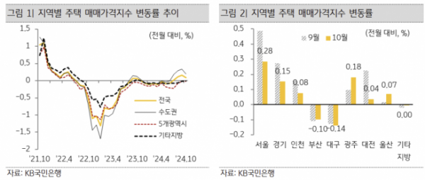 ▲14일 KB경영연구소가 발표한 'KB주택시장 리뷰'에 따르면 지난달 전국 주택매매 가격은 상승세가 지속되고 있으나 그 폭이 둔화됐다. (자료제공=KB경영연구소)