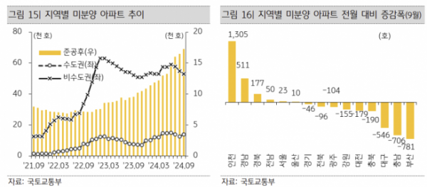 ▲(왼)지역별 미분양 아파트 추이 (오)2024년 9월 지역별 미분양 아파트 전월 대비 증감폭 (자료제공=KB경영연구소)