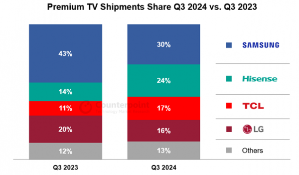 ▲2024년 3분기 글로벌 프리미엄 TV 출하량 업체별 점유율 변동 (시장 조사업체 카운터포인트리서치 글로벌 TV 트래커 보고서, DSCC TV 보고서)