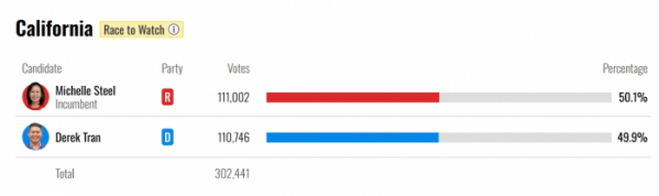 ▲13일(현지시간) 오전 1시(한국시간 오후 3시) 기준 캘리포니아 45선거구 하원의원 3선에 도전 중인 공화당 미셸 박 스틸 하원의원이 득표율 50.1%로, 경쟁 후보인 민주당 데릭 트랜 후보(49.9%)를 근소한 차이로 앞서고 있다. NBC방송 캡처