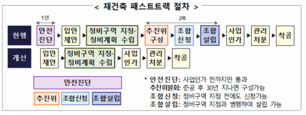 ▲재건축 패스트트랙 절차 (자료)