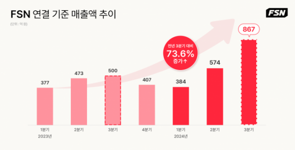 ▲FSN 제공