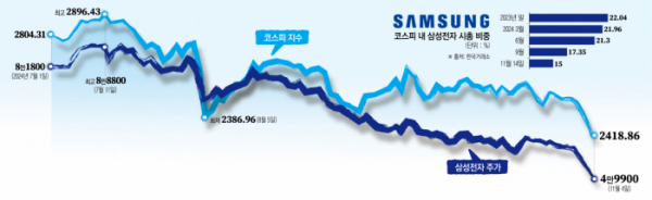 ▲코스피 삼성전자 주가 추이 (한국거래소)