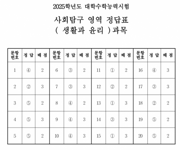 ▲(출처=한국교육과정평가원)