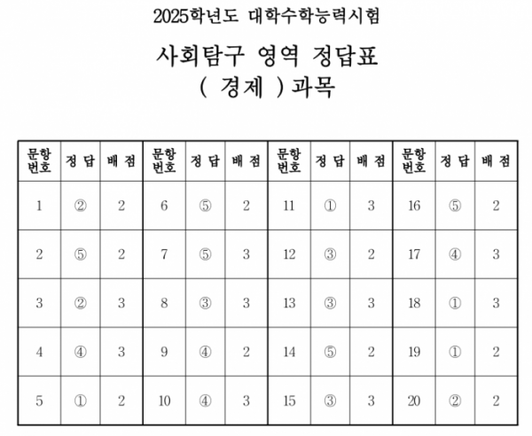 ▲(출처=한국교육과정평가원)