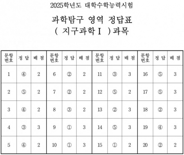 ▲출처=한국교육과정평가원