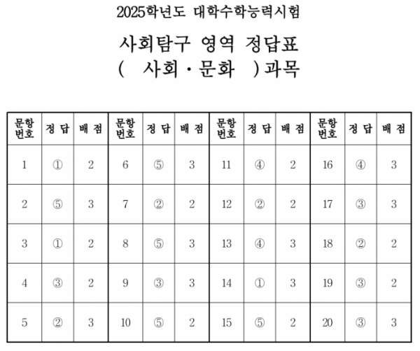 ▲(출처=한국교육과정평가원)