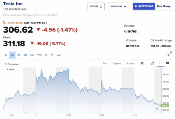 ▲테슬라 최근 5거래일간 주가 추이. 14일(현지시간) 종가 전일 대비 5.77% 하락한 311.18달러. 출처 CNBC 캡처
