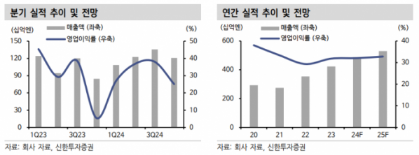 (출처=신한투자증권)