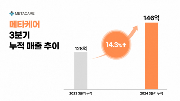 ▲메타케어 3분기 누적 매출 추이.  (사진제공=메타케어)