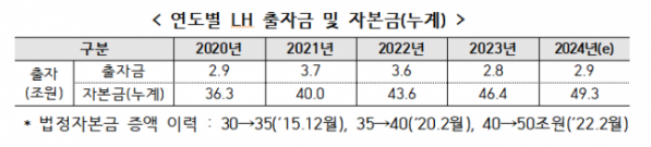 ▲연도별 LH 출자금 및 자본금(누계) (자료제공=한국토지주택공사(LH))