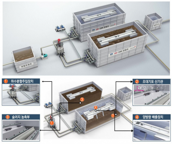 ▲금호건설 ‘GK-SBR공법’(연속 회분식 하수고도처리기술) 공정도 (자료제공=금호건설)