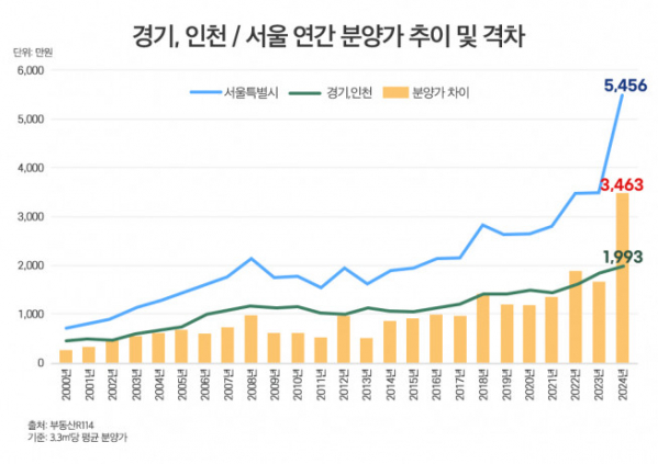 ▲경기, 인천과 서울의 연간 분양가 추이 및 격차 (자료제공=부동산R114)