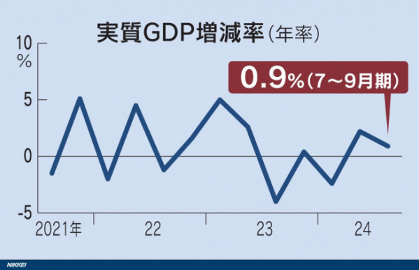 ▲일본 국내총생산(GDP) 증감율 추이. 출처 니혼게이자이신문(닛케이)