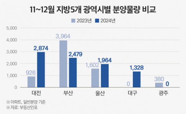 ▲2024년 11~12월 지방 5대 광역시별 분양물량 비교 (자료제공=부동산인포)