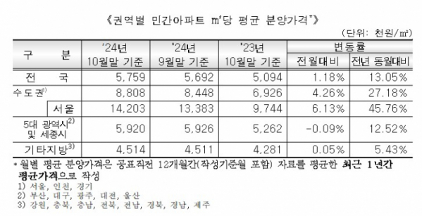 ▲권역별 민간아파트 ㎡당 평균 분양가격. (출처=HUG)