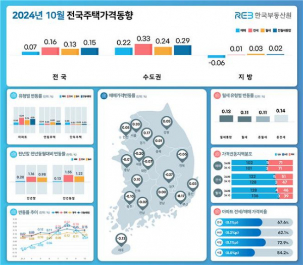 ▲2024년 10월 전국주택가격동향 (자료제공=한국부동산원)