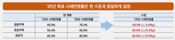 ▲2025년 공시가격 현실화율 적용 방안 제언. (자료제공=국토연구원)