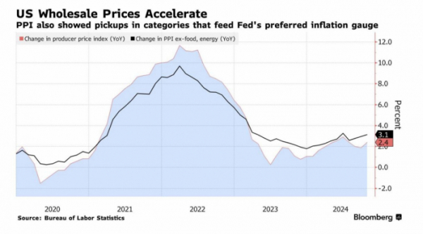 ▲미국 생산자물가지수(PPI) 추이. ※전년 대비 기준. 빨간선은 종합 PPI, 검은선은 근원 PPI.  출처 블룸버그