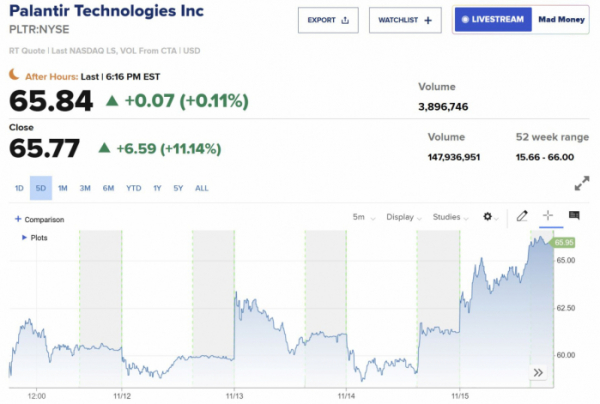 ▲팔란티어 테크놀로지스의 최근 5거래일 주가 추이. 15일(현지시간) 종가 전일 대비 11.14% 급등한 65.77달러. 출처 CNBC