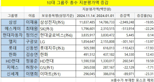 ▲10대 그룹주 총수 지분평가액 증감