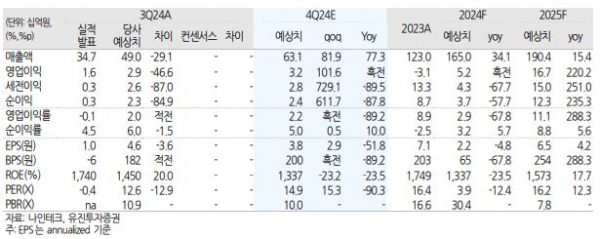 (출처=유진투자증권)