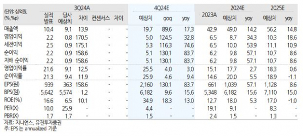 (출처=유진투자증권)