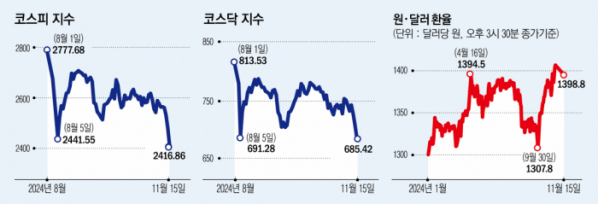 ▲코스피 코스닥 원달러 환율 추이 (한국거래소 등)