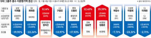 ▲10대 그룹주 총수 지분평가액 증감 (에프앤기이드)