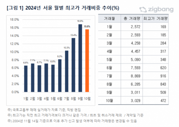 ▲2024년 서울 월별 최고가 거래비중 추이(%) (자료제공=직방)