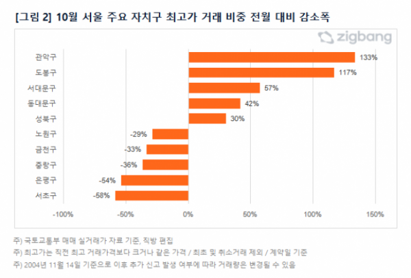 ▲10월 서울 주요 자치구 최고가 거래 비중 전월 대비 감소폭 (자료제공=직방)