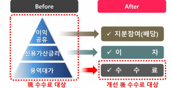 ▲PF 수수료 부과대상 (자료제공=금융감독원)