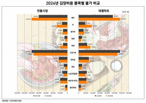 ▲2024년 김장비용 품목별 물가 비교 (사진제공=한국물가정보)