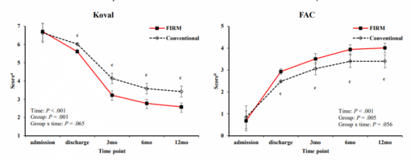 ▲FIRM 치료를 받은 그룹과 일반 재활치료를 받은 그룹 간 Koval 점수와 FAC 점수 비교. FIRM 치료를 받은 그룹의 보행 회복능력이 일반 재활치료를 받은 그룹보다 더 개선된 것을 알 수 있다. (사진제공=분당서울대병원)