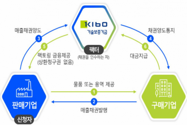 ▲기술보증 팩토링사업 개요. (사진제공=국회예산정책처)