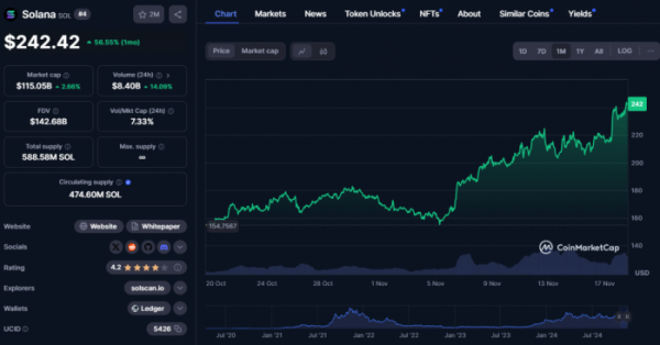 ▲레이어1 프로젝트 솔라나는 이날 오후 3시 30분 기준 242.42 달러에 거래되며, 7%만 더 가격이 오를 경우 직전 상승장 신고가였던 261달러를 돌파할 수 있게 됐다. (출처=코인마켓캡)