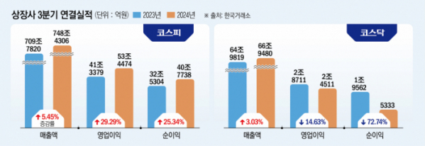 ▲상장사 3분기 연결실적 (한국거래소)