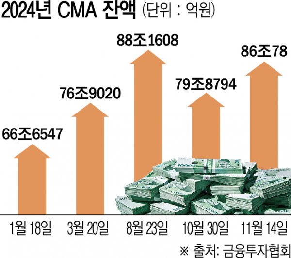 ▲2024년 CMA 잔액 추이 (금융투자협회)