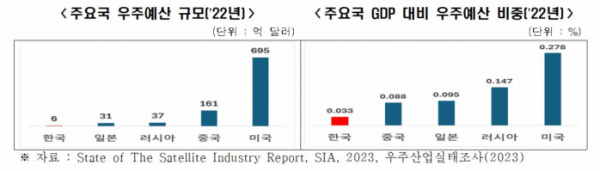 ▲주요국 우주예산 규모 및 국내총생산 대비 우주예산 비중. (사진제공=한국경제인협회)