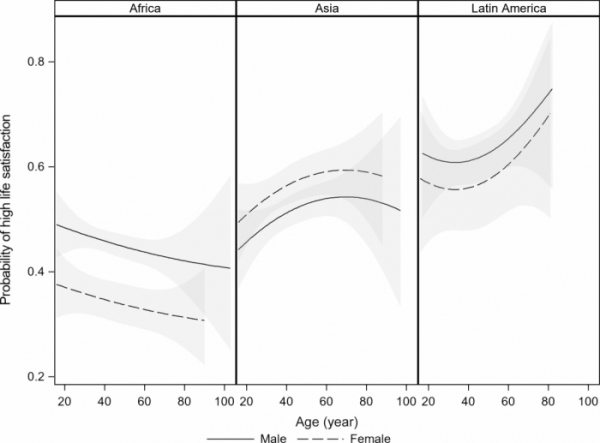 ▲나이에 따른 주관적 웰빙, 즉 삶의 만족도 변화는 지역과 사회에 따라 다르고 개인의 편차도 크다. 저소득 23개 나라의 농촌 사회 조사 결과로 아프리카는 나이가 들수록 떨어지고 아시아는 역U(∩)자 패턴이고 남미만 U자 패턴을 보인다. 중년의 위기는 인류의 보편적 현상이 아니라는 말이다. 실선은 남성, 점선은 여성이다. 출처 ‘사이언스 어디밴시스’