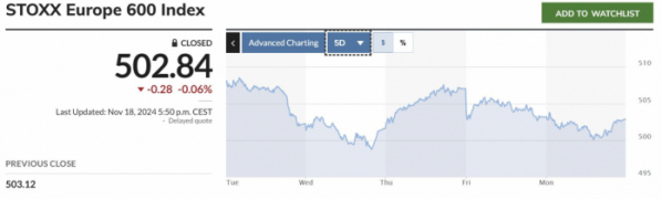 ▲유럽증시의 스톡스유럽600지수 최근 5거래일간 추이. 18일(현지시간) 종가 전일 대비 0.06% 밀린 502.84. 출처 마켓워치