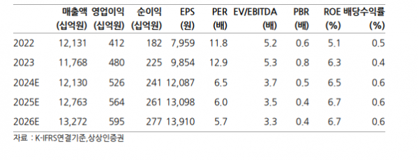 (출처=상상인증권)