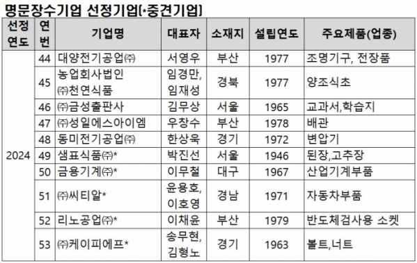 (사진제공=중소벤처기업부)