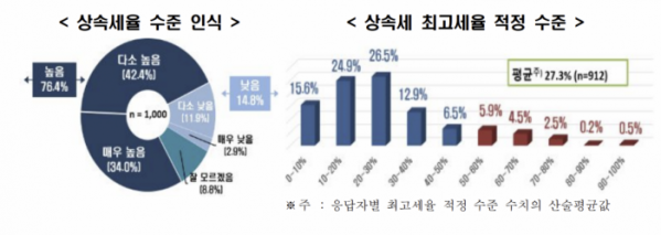 ▲상속세율 수준에 대한 인식과 적정 수준 (출처=한국경제인협회)