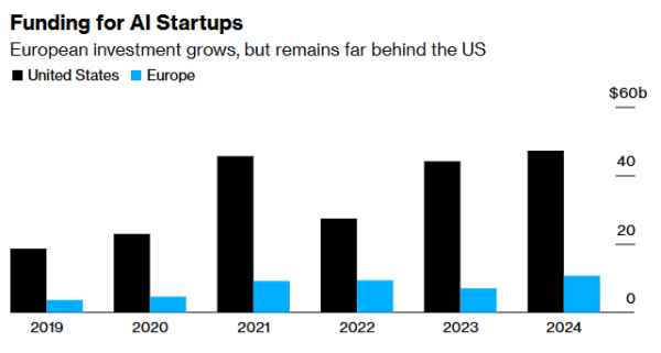 ▲미국(검정)과 유럽(파랑)의 인공지능(AI) 스타트업 자금 조달 현황. 단위 10억 달러. 올해 9월 30일 기준 각각 472억 달러, 107억 달러. 출처 블룸버그통신