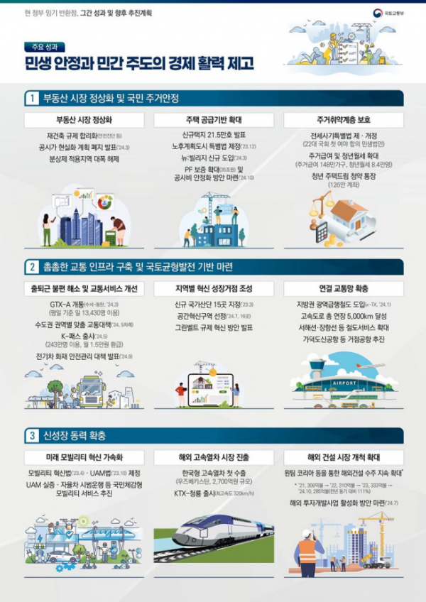 ▲윤석열 정부 국토교통 분야 성과 및 향후 추진계획 인포그래픽. (자료제공=국토교통부)