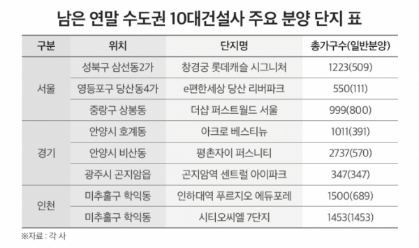 ▲연말 수도권 10대 건설사 주요 분양 단지 현황.